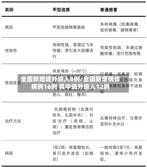 全国新增境外输入8例/全国新增确诊病例16例 其中境外输入12例-第1张图片