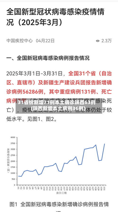 31省份新增71例本土确诊陕西63例(陕西新增本土病例36例)-第2张图片