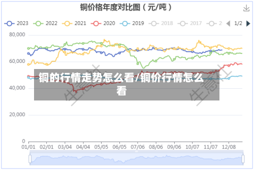铜的行情走势怎么看/铜价行情怎么看-第1张图片