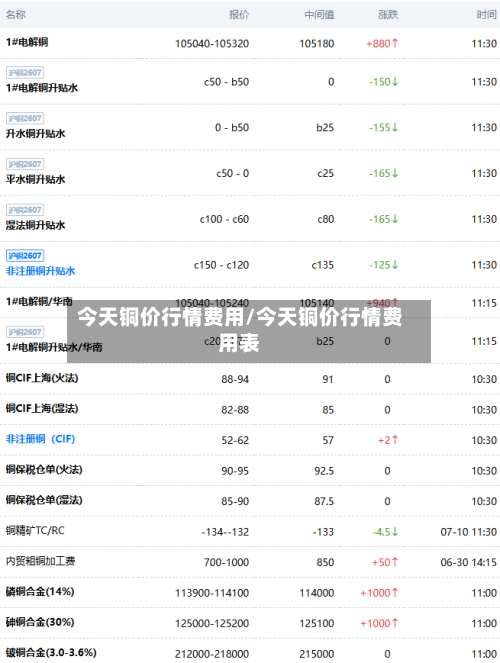 今天铜价行情费用/今天铜价行情费用表