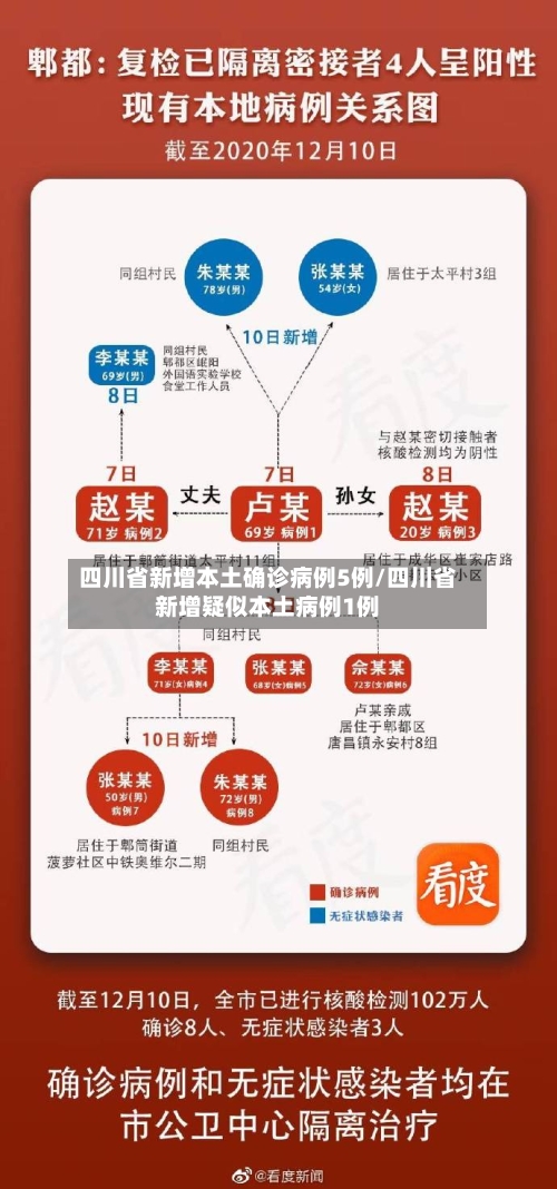四川省新增本土确诊病例5例/四川省新增疑似本土病例1例