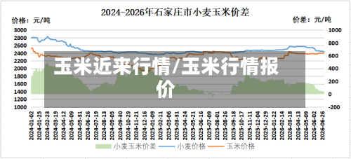 玉米近来行情/玉米行情报价