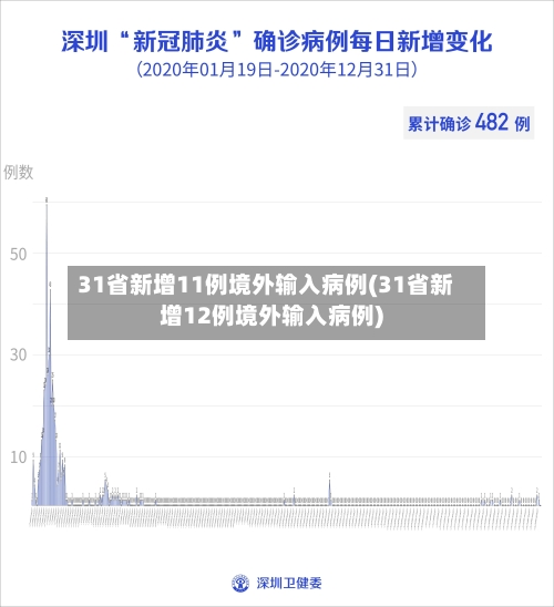 31省新增11例境外输入病例(31省新增12例境外输入病例)