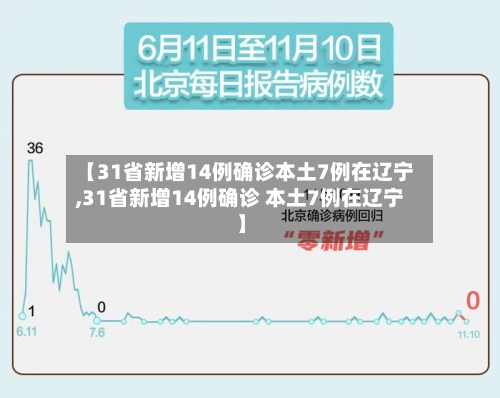【31省新增14例确诊本土7例在辽宁,31省新增14例确诊 本土7例在辽宁】