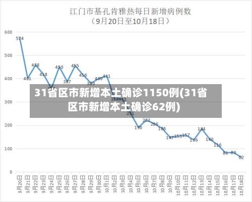 31省区市新增本土确诊1150例(31省区市新增本土确诊62例)