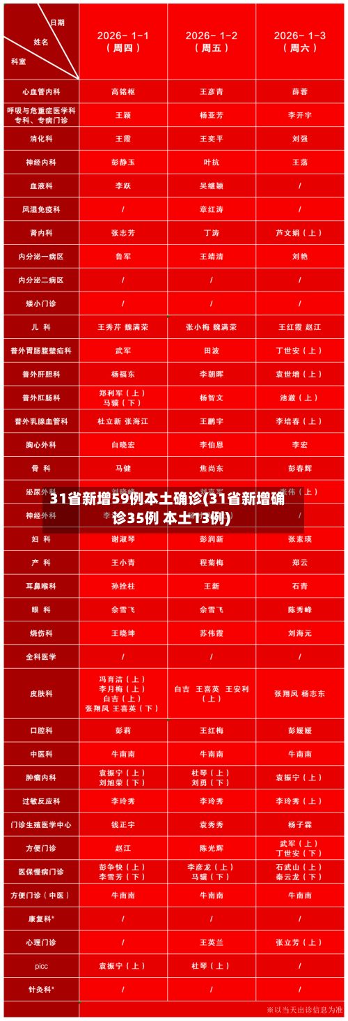 31省新增59例本土确诊(31省新增确诊35例 本土13例)