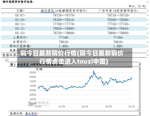 铜今日最新铜价行情(铜今日最新铜价行情点击进入touzi中国)