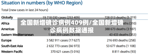 全国新增确诊病例409例/全国新增确诊病例数据通报-第2张图片