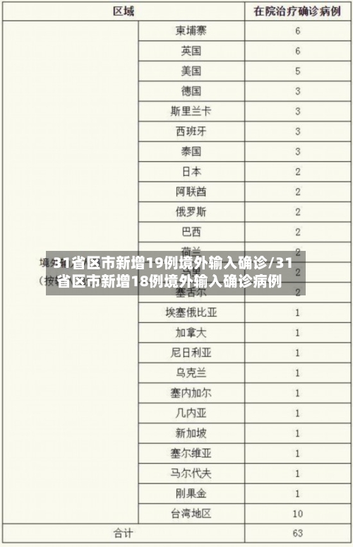 31省区市新增19例境外输入确诊/31省区市新增18例境外输入确诊病例-第2张图片