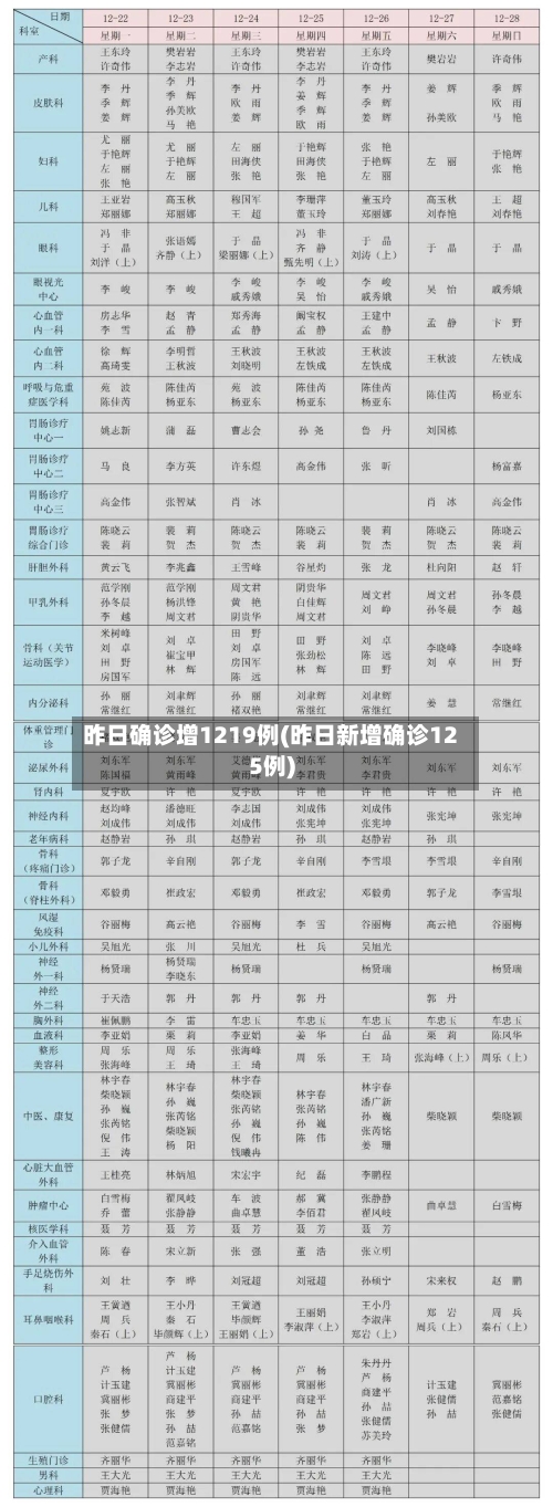 昨日确诊增1219例(昨日新增确诊125例)-第2张图片