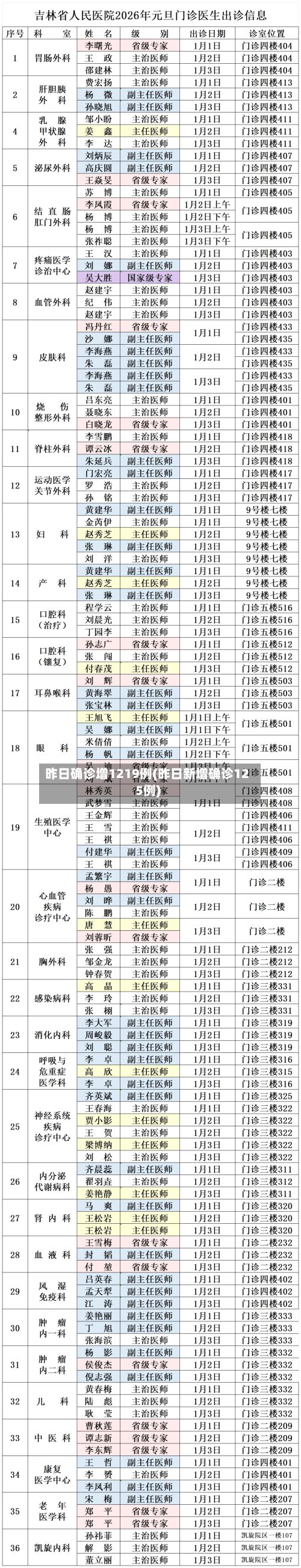 昨日确诊增1219例(昨日新增确诊125例)
