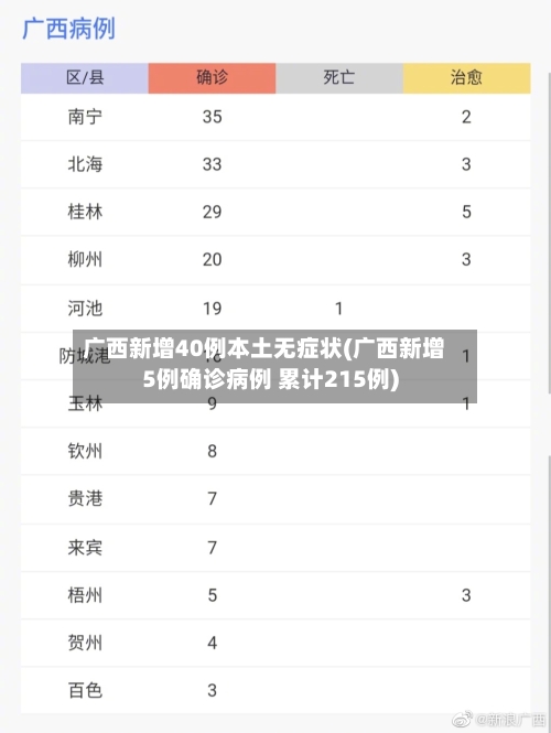 广西新增40例本土无症状(广西新增5例确诊病例 累计215例)