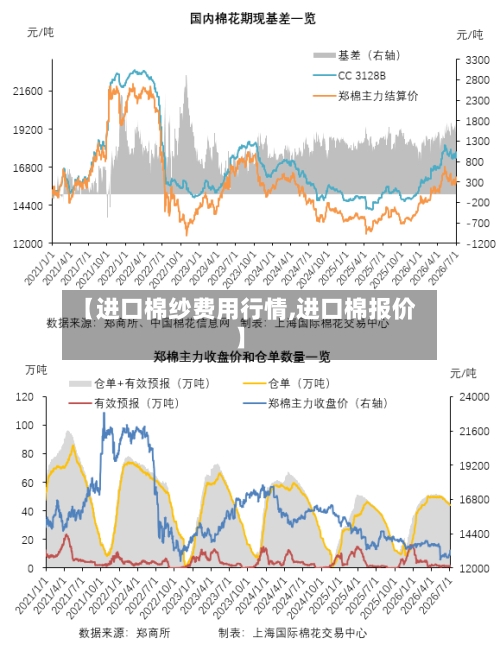 【进口棉纱费用行情,进口棉报价】-第2张图片