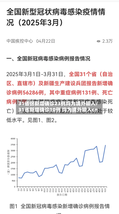 31省份新增确诊23例均为境外输入/31省新增确诊10例 均为境外输入cn-第2张图片