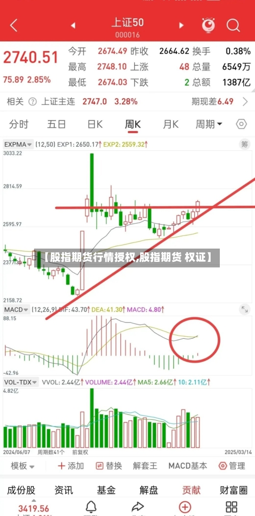 【股指期货行情授权,股指期货 权证】