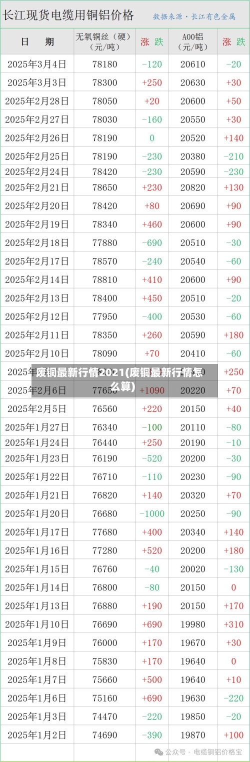 废铜最新行情2021(废铜最新行情怎么算)-第2张图片