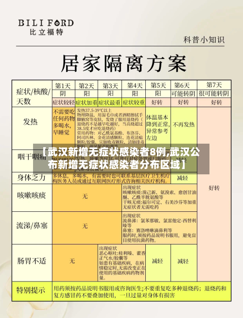 【武汉新增无症状感染者8例,武汉公布新增无症状感染者分布区域】