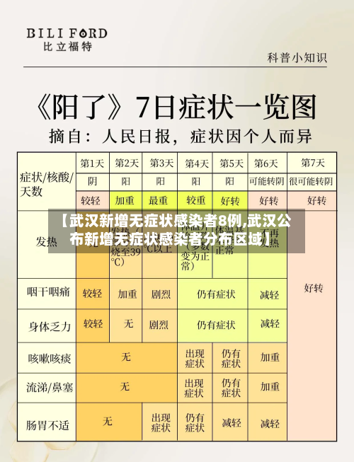 【武汉新增无症状感染者8例,武汉公布新增无症状感染者分布区域】-第2张图片