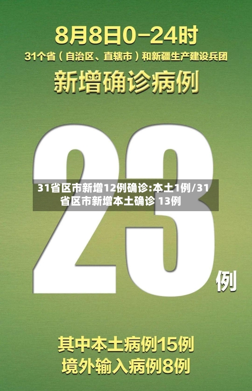 31省区市新增12例确诊:本土1例/31省区市新增本土确诊 13例-第2张图片