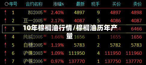 10年棕榈油行情/棕榈油历年产量