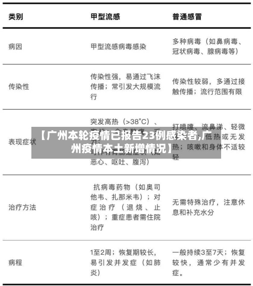 【广州本轮疫情已报告23例感染者,广州疫情本土新增情况】