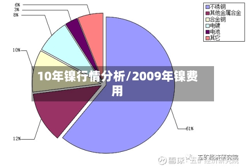 10年镍行情分析/2009年镍费用