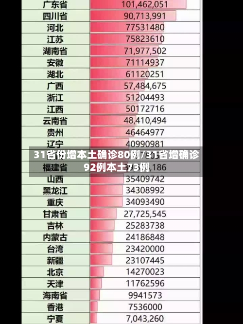 31省份增本土确诊80例/31省增确诊92例本土73例