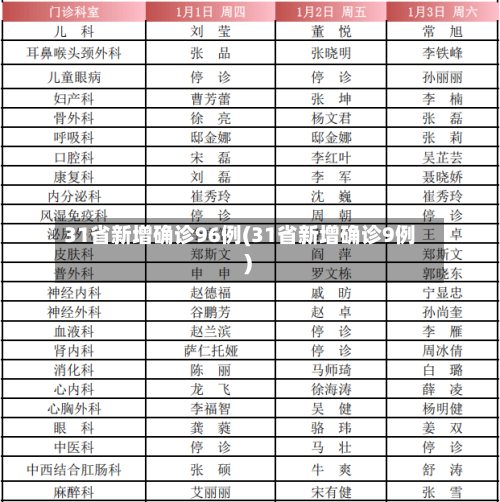 31省新增确诊96例(31省新增确诊9例 )