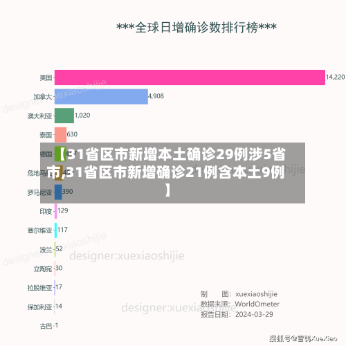 【31省区市新增本土确诊29例涉5省市,31省区市新增确诊21例含本土9例】-第2张图片