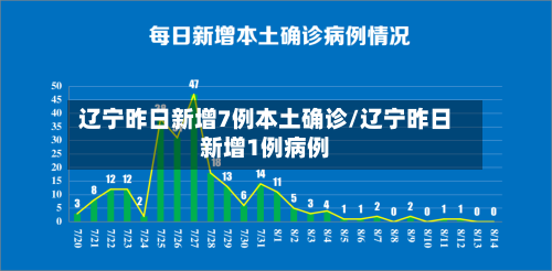 辽宁昨日新增7例本土确诊/辽宁昨日新增1例病例-第3张图片