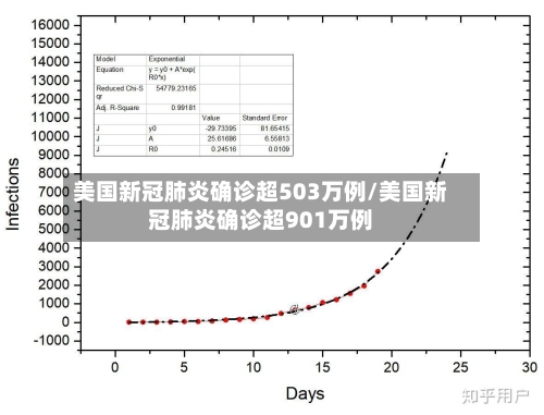 美国新冠肺炎确诊超503万例/美国新冠肺炎确诊超901万例