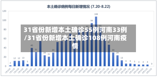 31省份新增本土确诊55例河南33例/31省份新增本土确诊108例河南疫情
