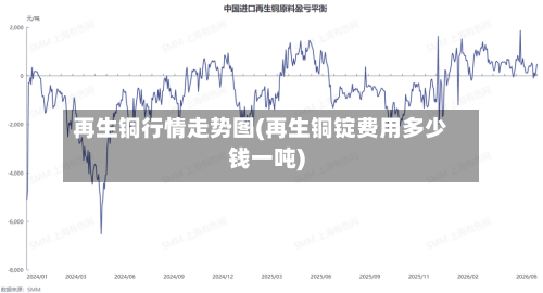 再生铜行情走势图(再生铜锭费用多少钱一吨)
