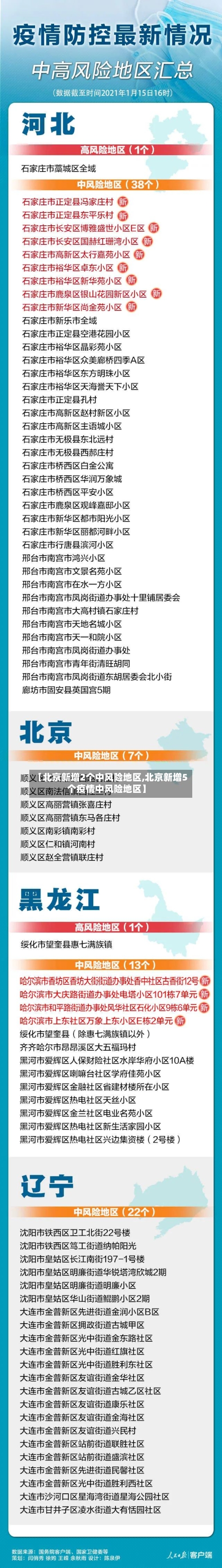 【北京新增2个中风险地区,北京新增5个疫情中风险地区】