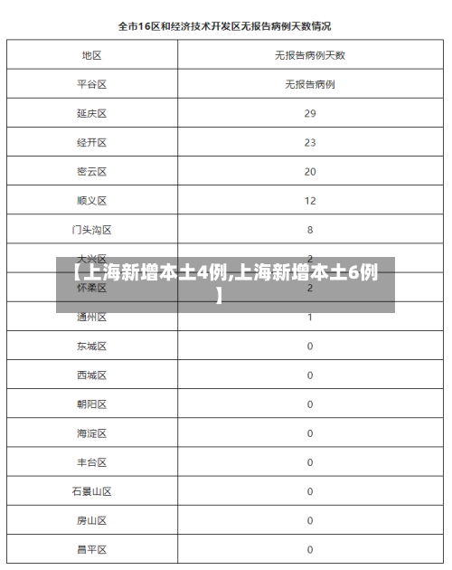 【上海新增本土4例,上海新增本土6例】-第2张图片