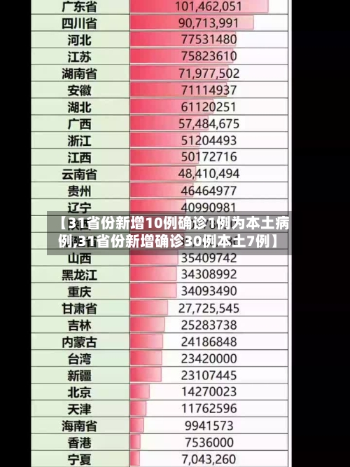 【31省份新增10例确诊1例为本土病例,31省份新增确诊30例本土7例】-第2张图片