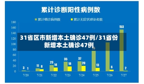 31省区市新增本土确诊47例/31省份新增本土确诊47例