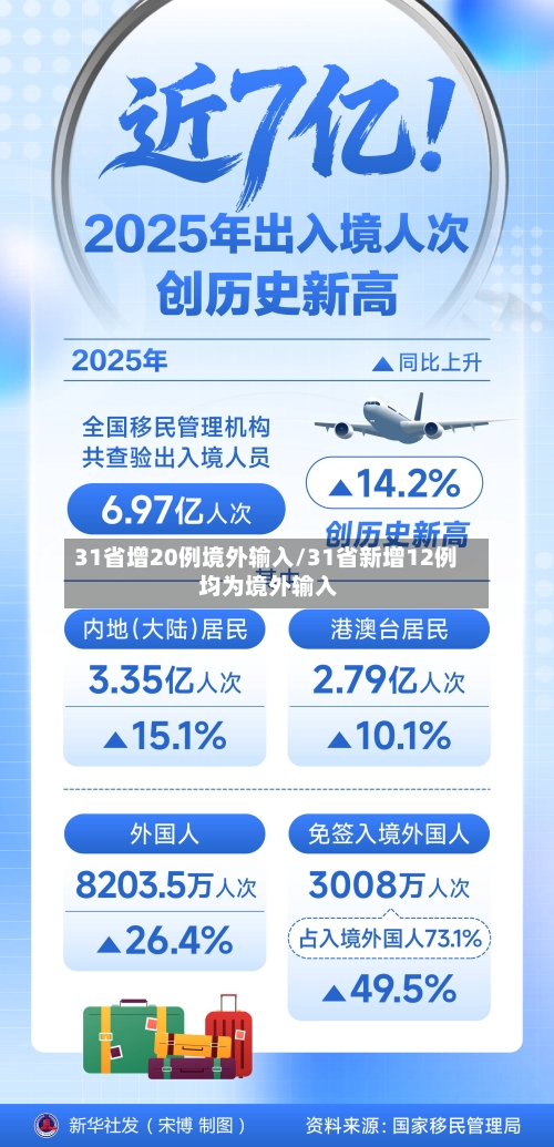 31省增20例境外输入/31省新增12例 均为境外输入-第2张图片