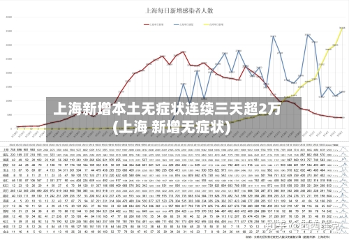 上海新增本土无症状连续三天超2万(上海 新增无症状)