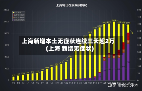 上海新增本土无症状连续三天超2万(上海 新增无症状)-第3张图片