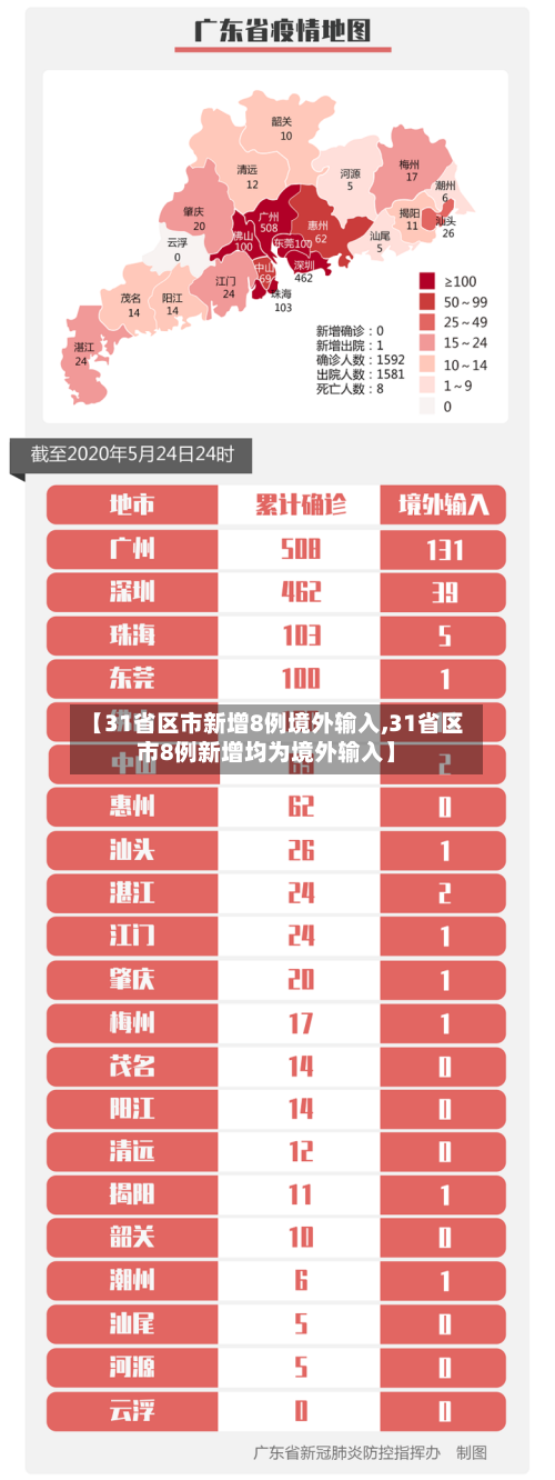 【31省区市新增8例境外输入,31省区市8例新增均为境外输入】