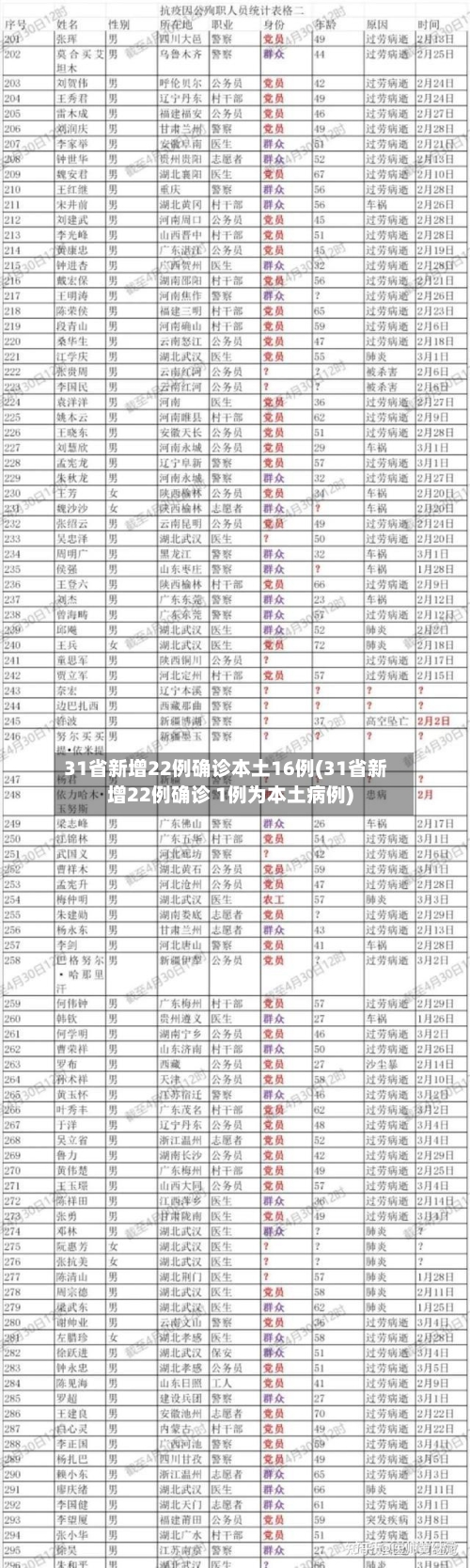31省新增22例确诊本土16例(31省新增22例确诊 1例为本土病例)-第2张图片