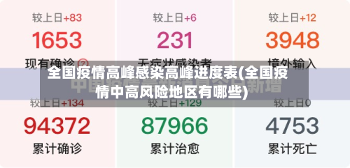 全国疫情高峰感染高峰进度表(全国疫情中高风险地区有哪些)-第3张图片