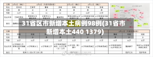 31省区市新增本土病例98例(31省市新增本土440 1379)