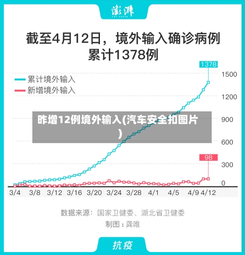 昨增12例境外输入(汽车安全扣图片)-第2张图片