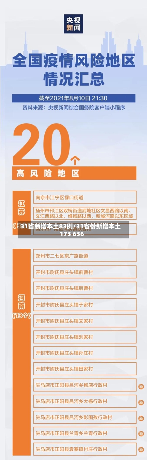 31省新增本土83例/31省份新增本土173 636