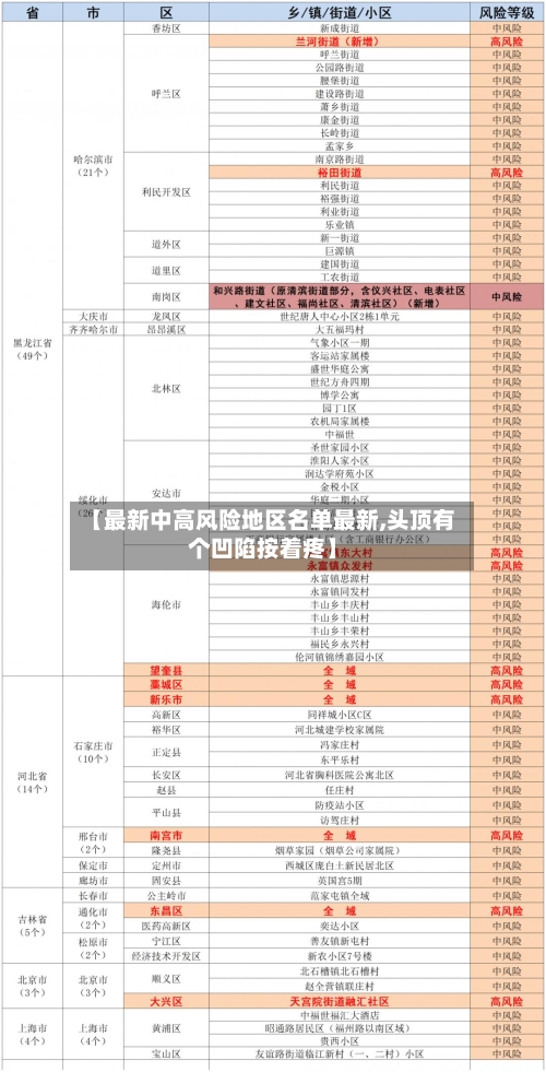 【最新中高风险地区名单最新,头顶有个凹陷按着疼】