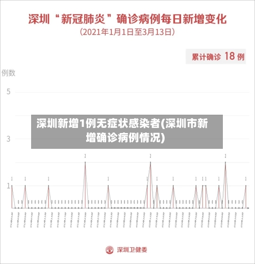 深圳新增1例无症状感染者(深圳市新增确诊病例情况)-第3张图片