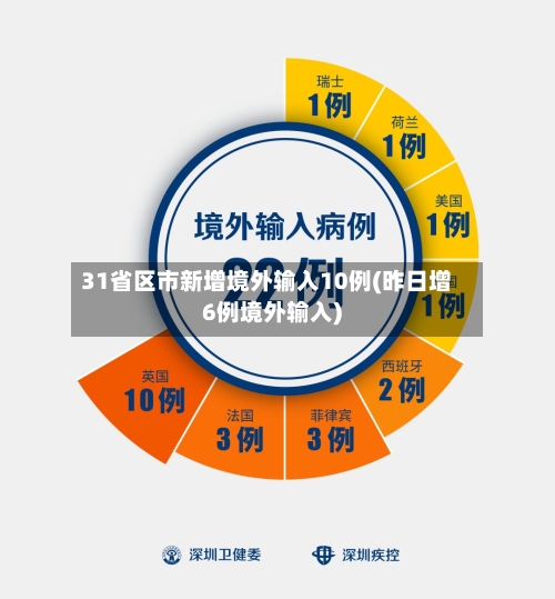 31省区市新增境外输入10例(昨日增6例境外输入)