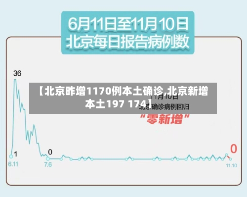 【北京昨增1170例本土确诊,北京新增本土197 174】